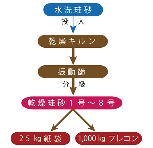 乾燥珪砂ができるまで