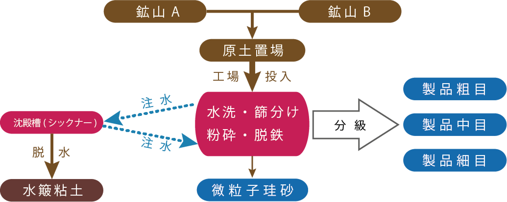 水洗珪砂ができるまで